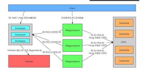 HBase源碼解析（一） 存儲模型與數據處理支撐服務