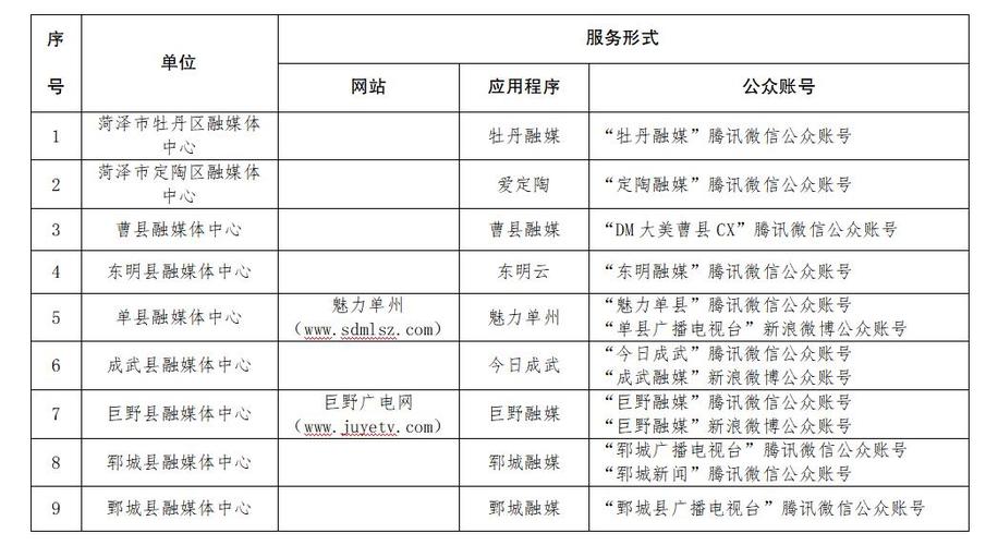菏澤市實(shí)現(xiàn)縣級(jí)融媒體中心互聯(lián)網(wǎng)新聞信息服務(wù)許可全覆蓋
